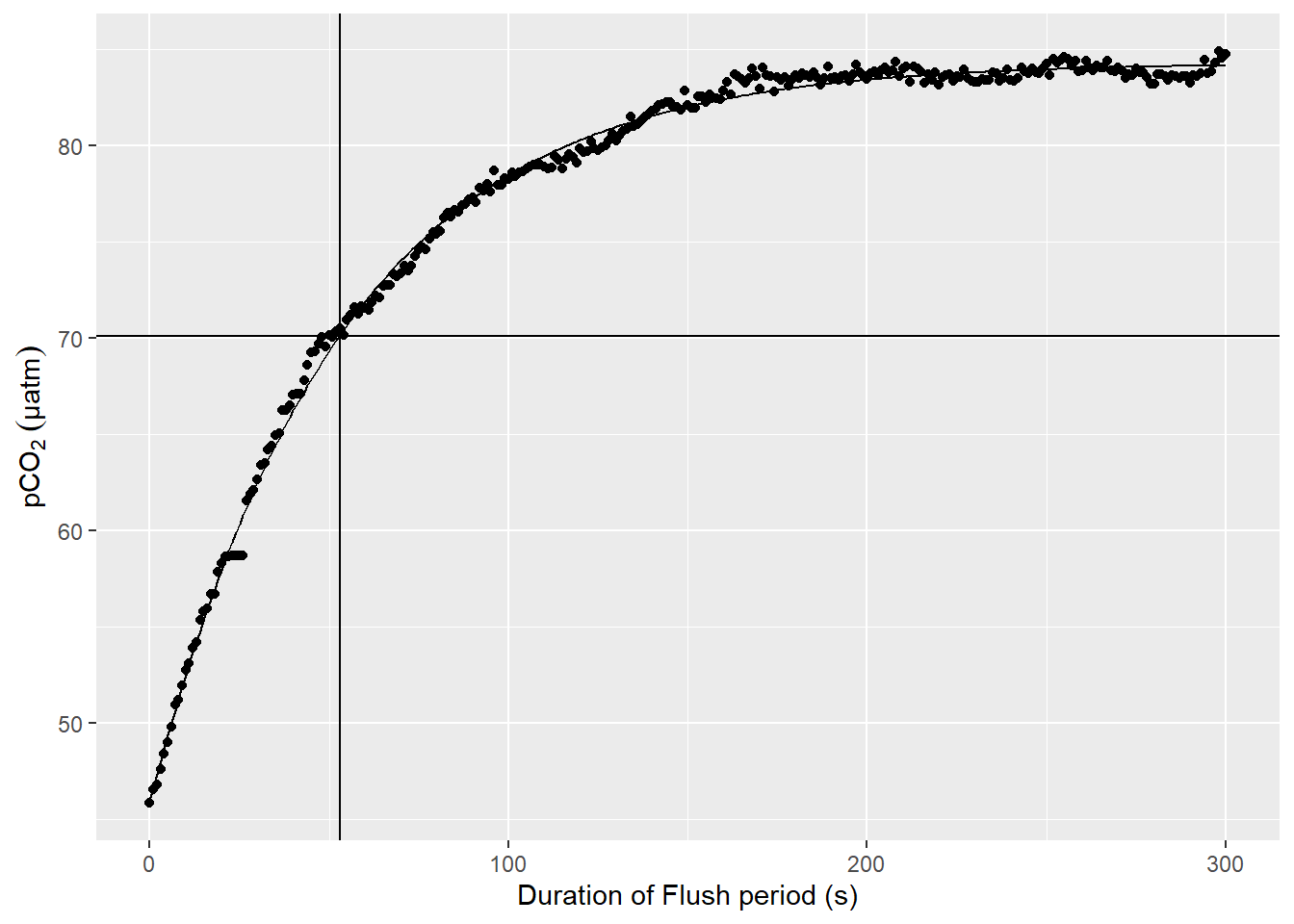 Example response time determination by non-linear least squares fit to the pCO~2~ recovery signal after zeroing. The vertical line indicates the determined response time tau.