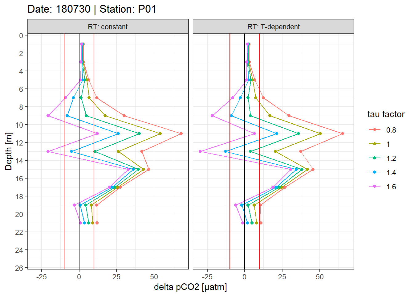 Example plot of absolute pCO~2~ offset profiles. Panels highlight the effect of constant vs T-dependent tau estimates. Colour indicates the optimization by applying a constant factor to tau. Vertical red lines mark an arbitray 10µatm pCO2 threshold.