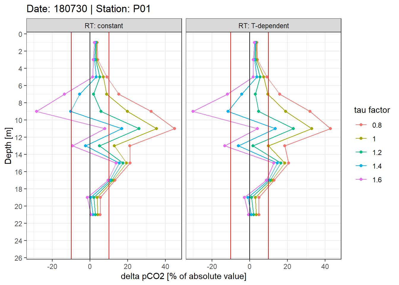 Example plot of relative offset pCO~2~ profiles. Panels highlight the effect of constant vs T-dependent tau estimates. Colour indicates the optimization by applying a constant factor to tau. Vertical red lines mark an arbitray 10% threshold.