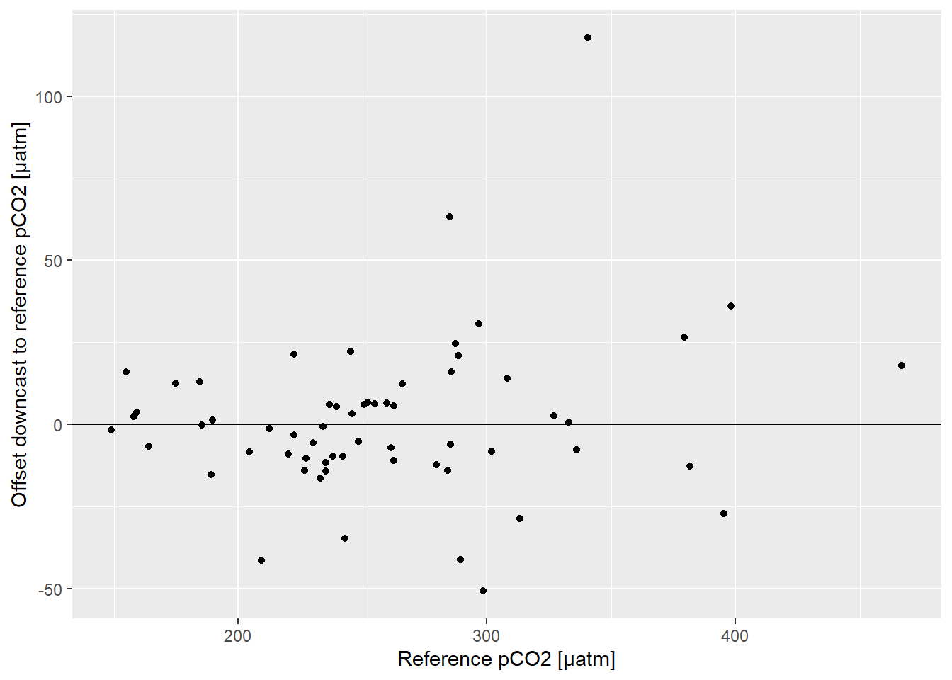 Offset between pCO~2~ downcast and upcast reference value as a function of absolute pCO2. (T-dependent tau estimates, tau factor: 1.2.