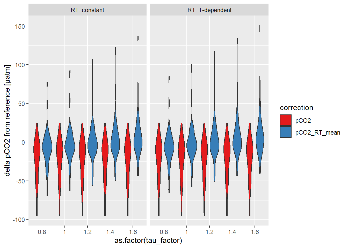 Offset between pCO~2~ downcast and upcast reference value. Panels highlight the effect of constant vs T-dependent tau estimates. Colour distinguish raw and corrected offsets.