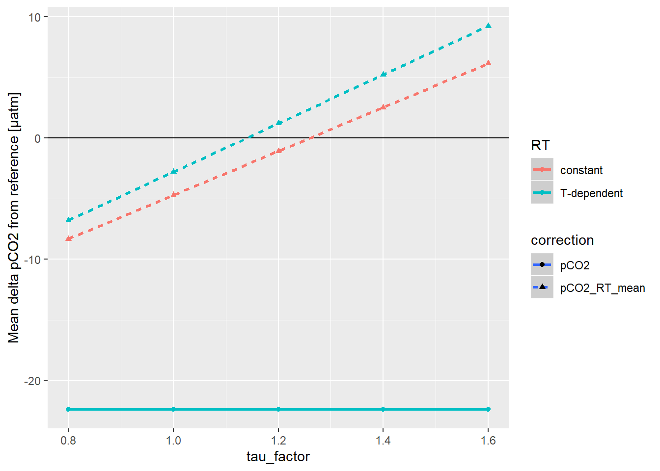 Mean pCO2 offset from reference values as a function of the factor applied to tau.