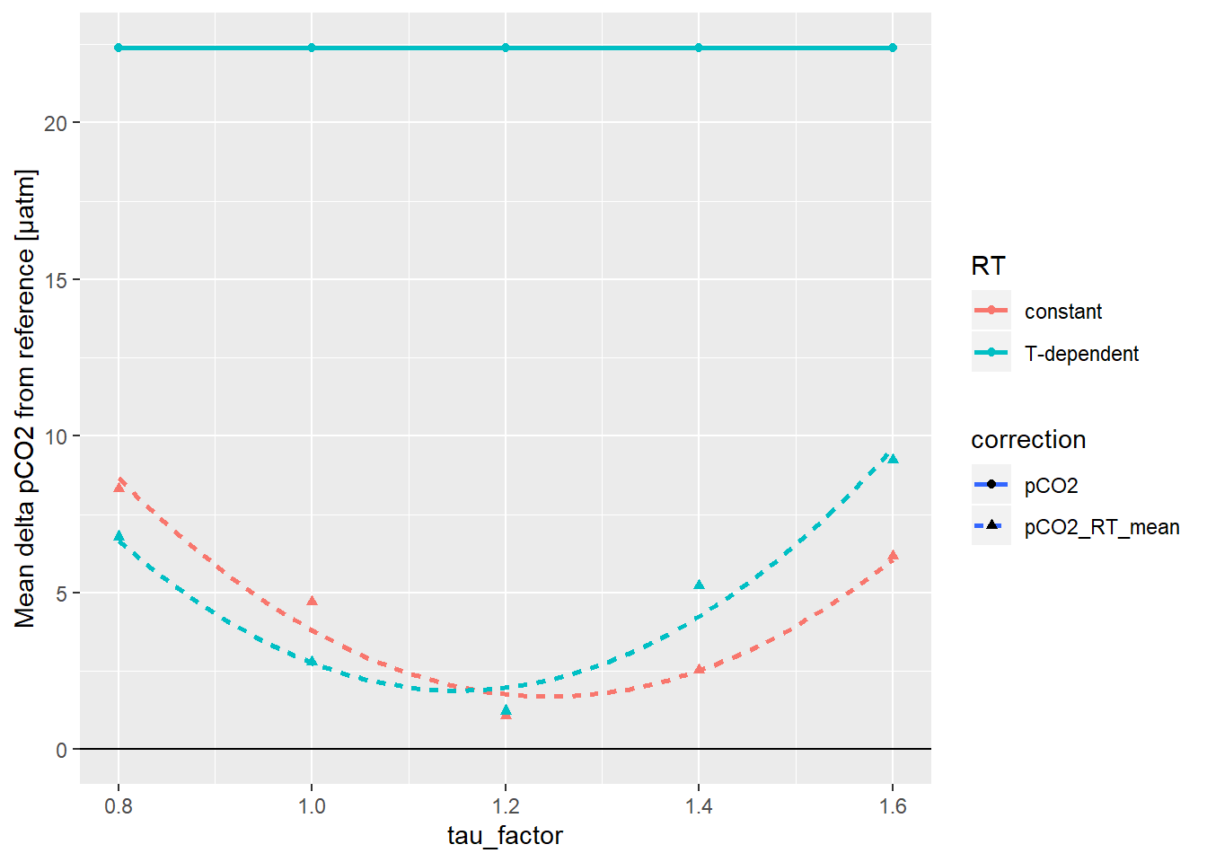 Mean pCO2 offset from reference values as a function of the factor applied to tau.