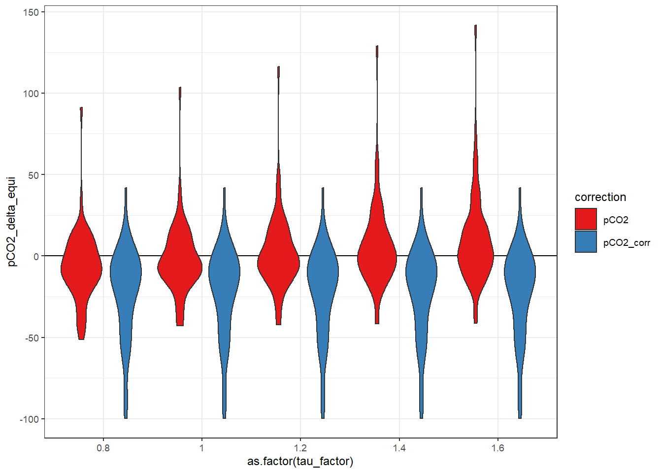 Offset between pCO~2~ downcast and upcast reference value. Panels highlight the effect of constant vs T-dependent tau estimates. Colour distinguish raw and corrected offsets.