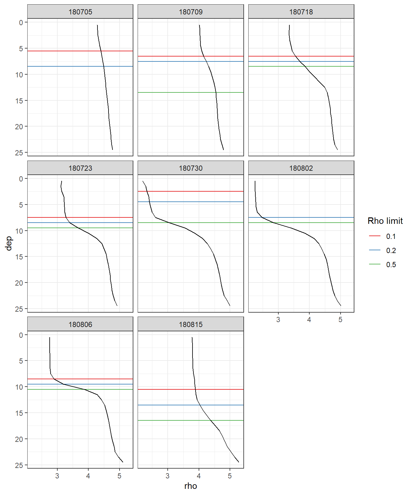 Mean density profiles and MLD per cruise dates (ID).