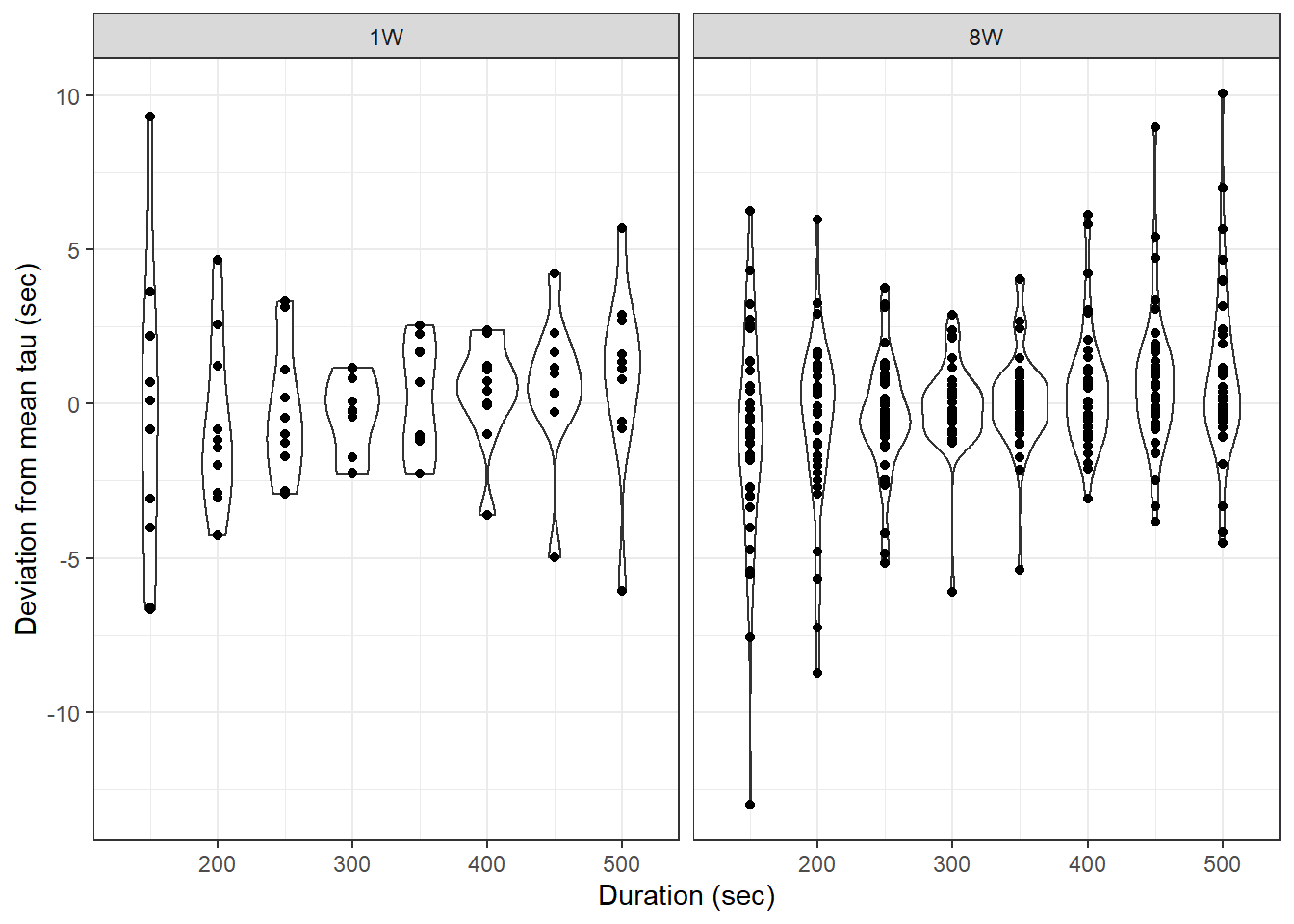 Determined tau values as a function of the fit interval duration, pooled for all flush period.