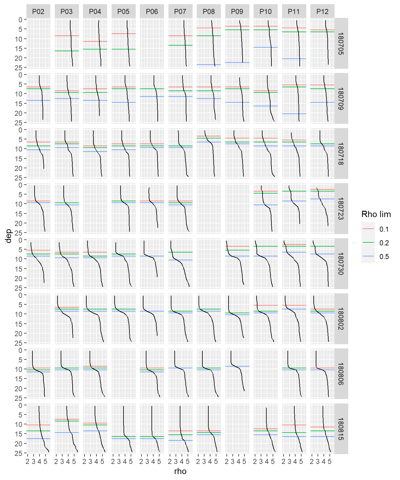 Overview density profiles at stations (P01-P14) and cruise dates (ID). Horizontal lines indicate determined MLD