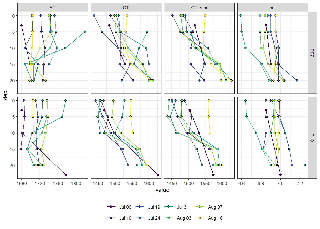 Discrete sample profiles for individual stations