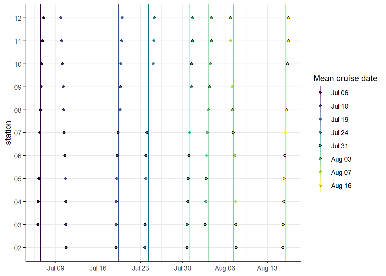 Spatio-temporal data coverage, indicated as station visits over time.