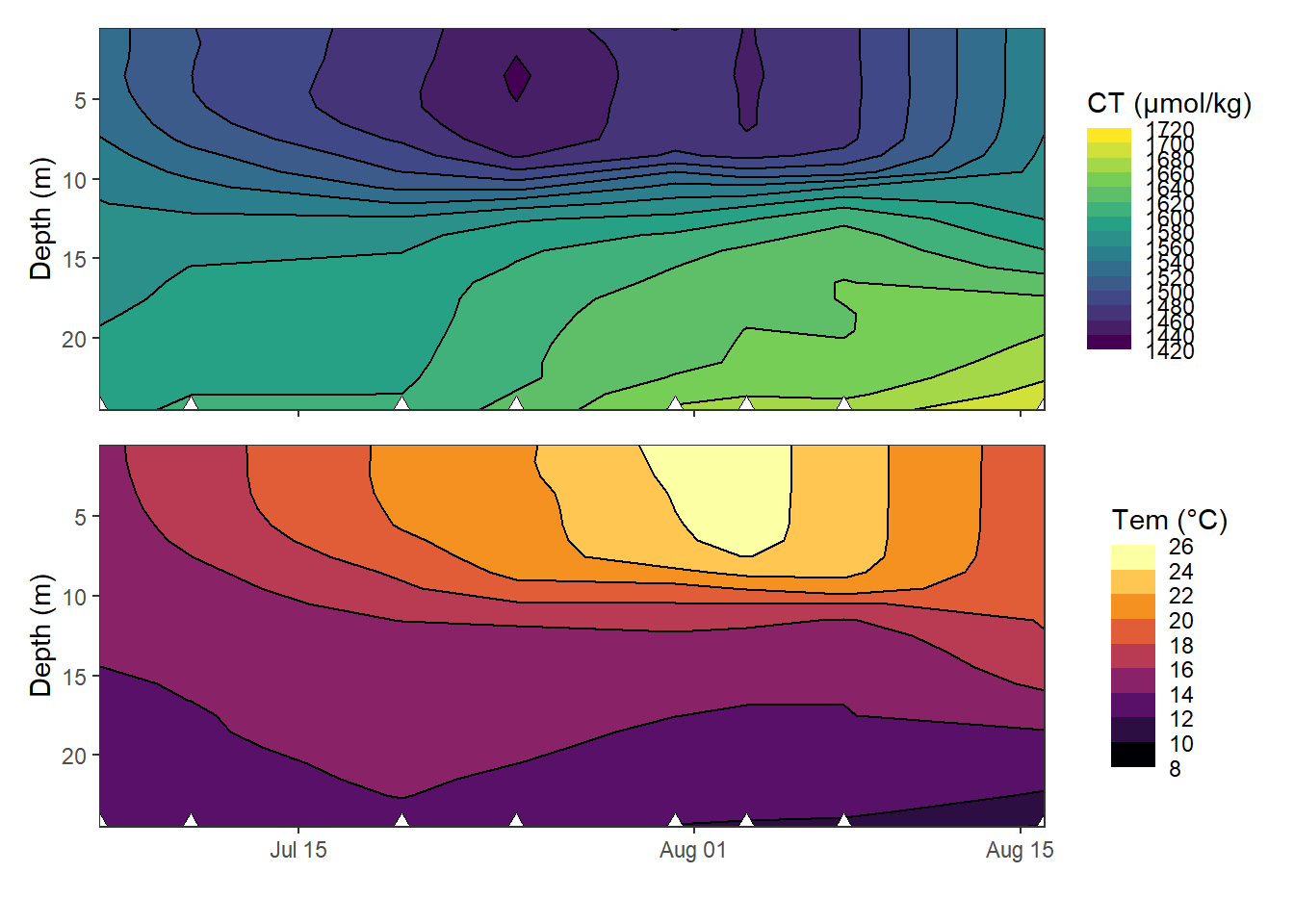 Hovmoeller plots of absolute changes in C~T~ and temperature.