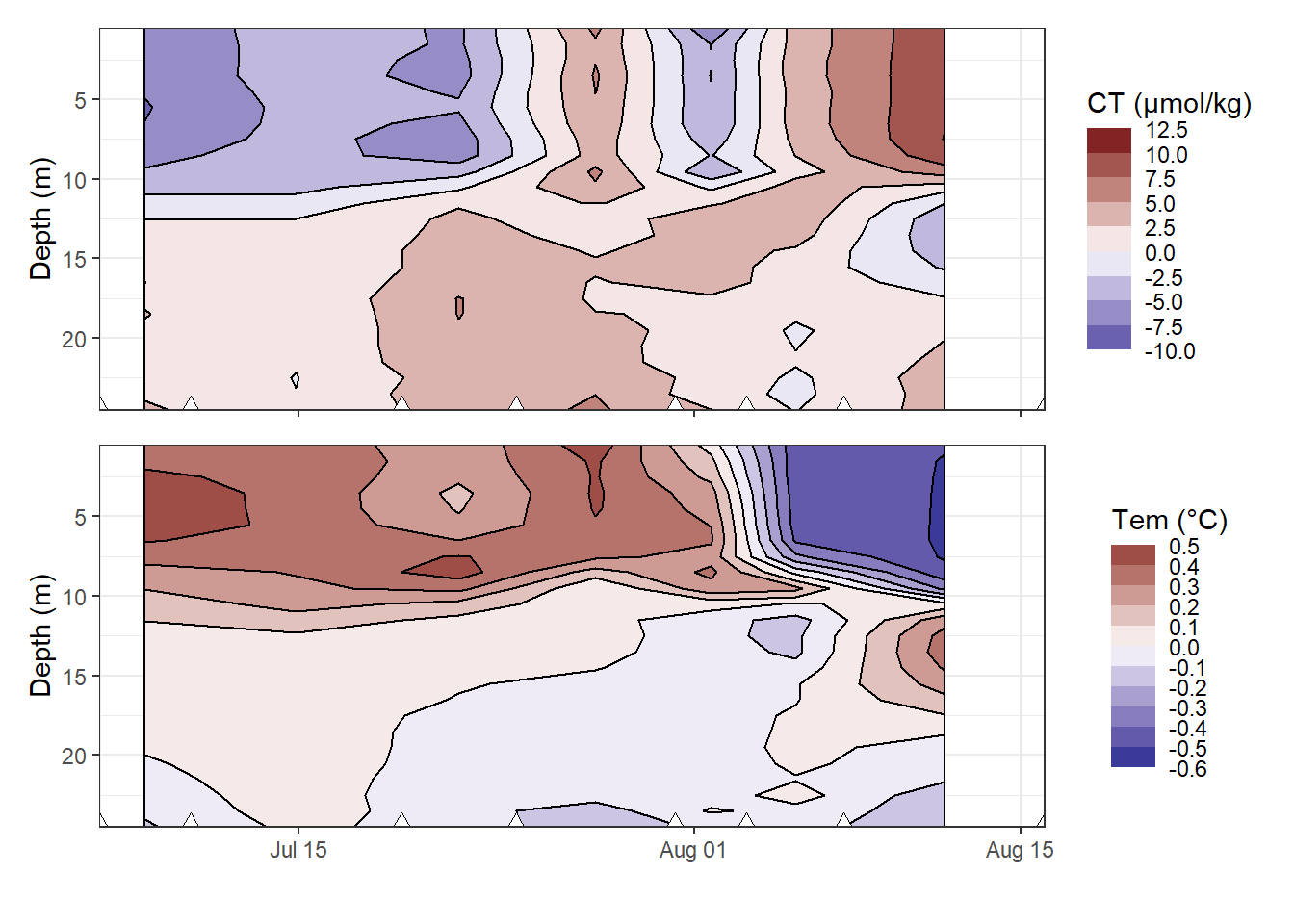 Hovmoeller plots of daily changes in C~T~ and temperature. Note that calculated  value of change (in contrast to absolute and cumulative values) are referred to the mean dates inbetween cruise, and are not extrapolated to the full observational period.