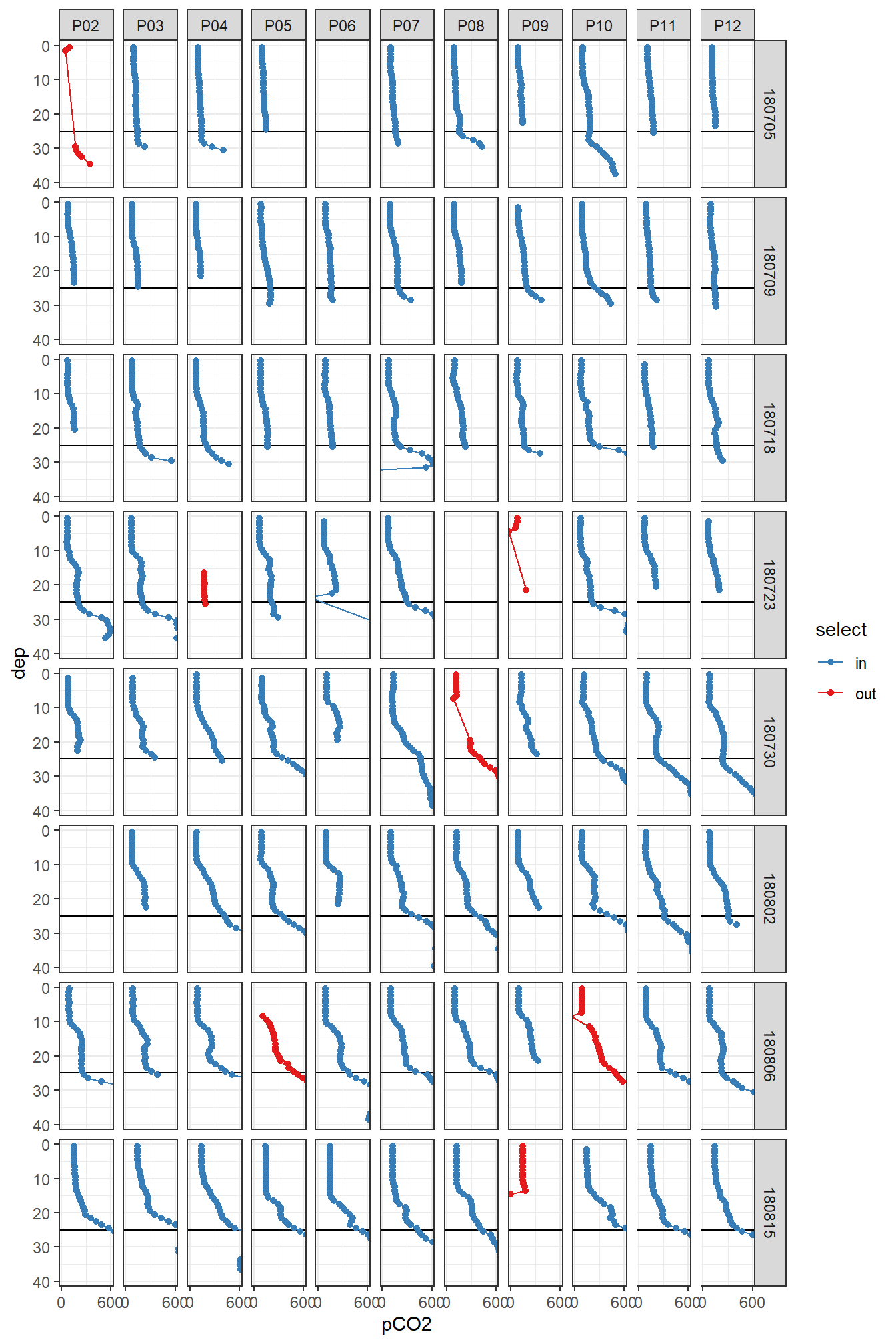 Overview pCO2 profiles at stations (P02-P12) and cruise dates (ID). y-axis restricted to displayed range.