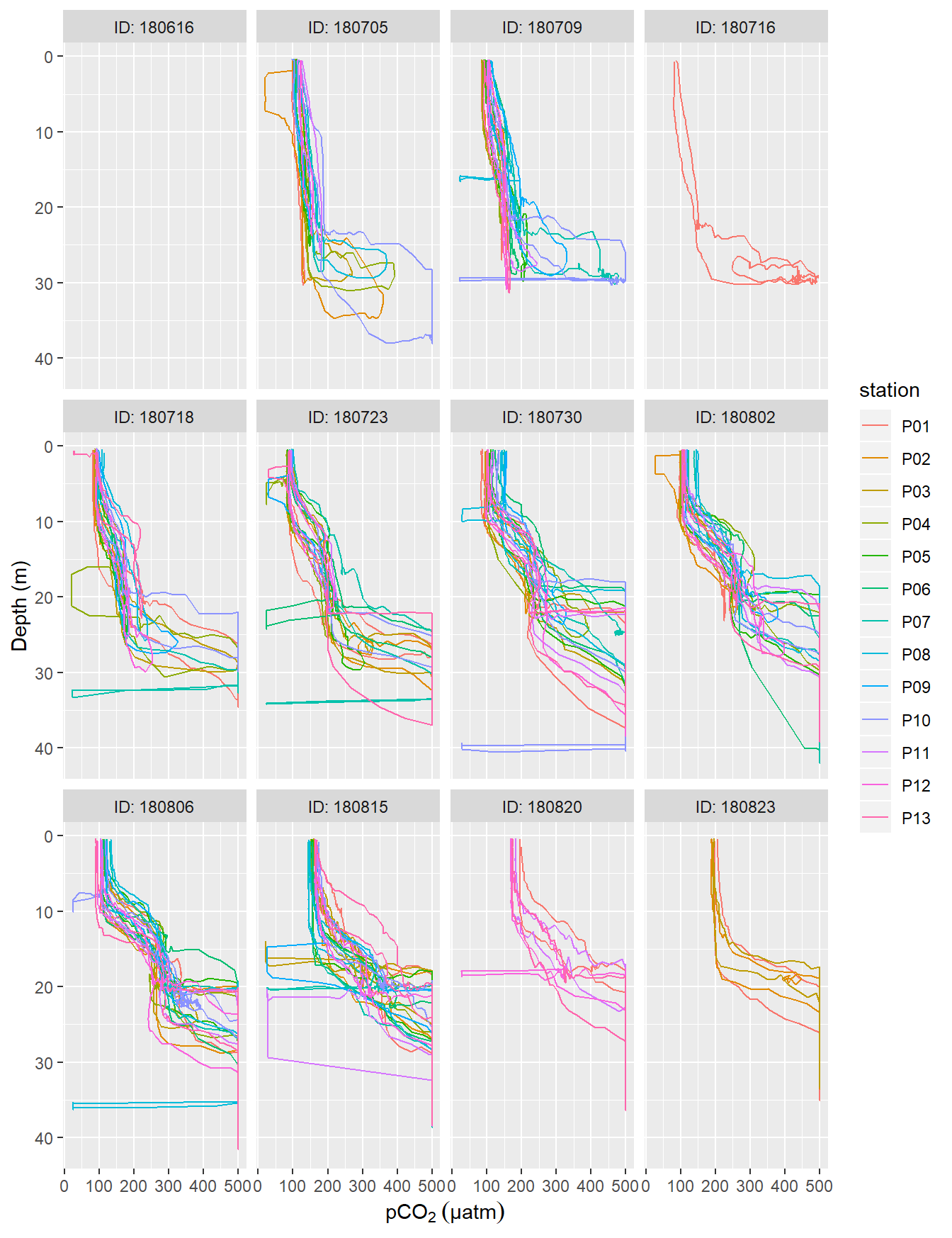 pCO~2~ profiles (analog output from HydroC) recorded on regular stations P01-P13. ID refers to the starting date of each cruise. Please note that pCO~2~ measurement range is restricted to 100-500  µatm here due to the settings of the analog voltage output of the sensor. Zeroing periods are included.