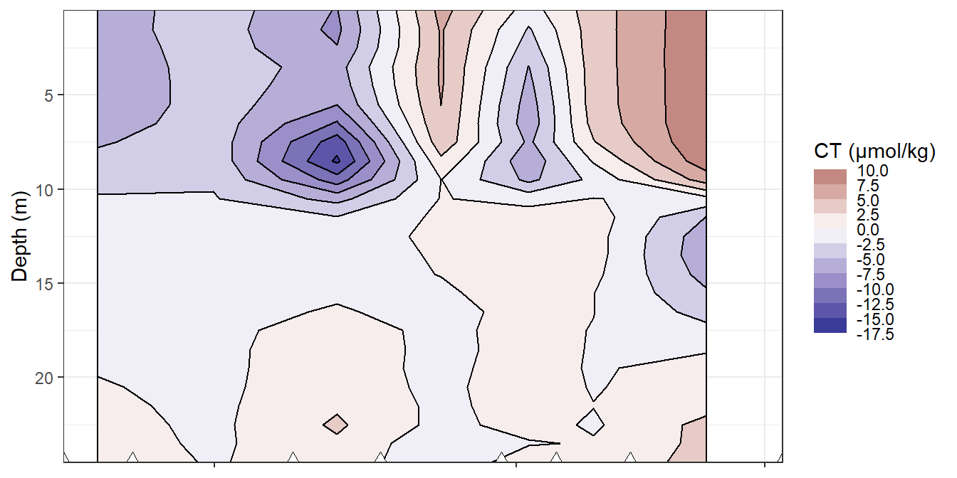 Hovmoeller plots of daily reconstructed changes in C~T~ and temperature. Note: Daily changes are currently plotted against the day when they were observed compared to the previous transect, although plotting against the mean date would be more plausible.