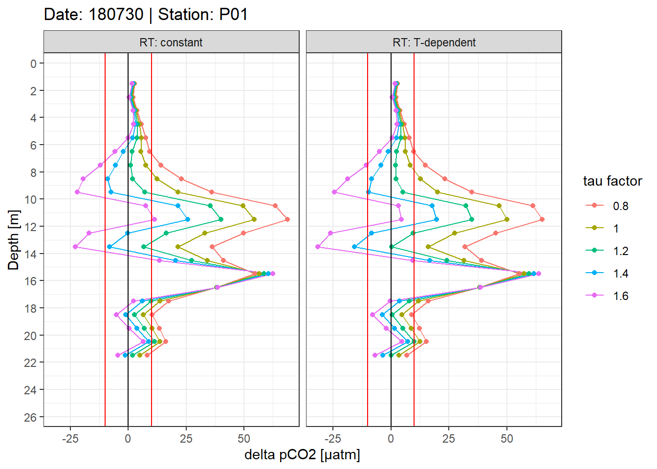 Example plot of absolute pCO~2~ offset profiles. Panels highlight the effect of constant vs T-dependent tau estimates. Colour indicates the optimization by applying a constant factor to tau. Vertical red lines mark an arbitray 10µatm pCO2 threshold.