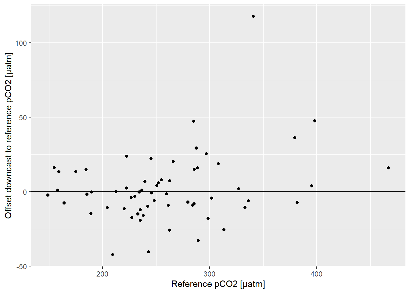 Offset between pCO~2~ downcast and upcast reference value as a function of absolute pCO2. (T-dependent tau estimates, tau factor: 1.2.