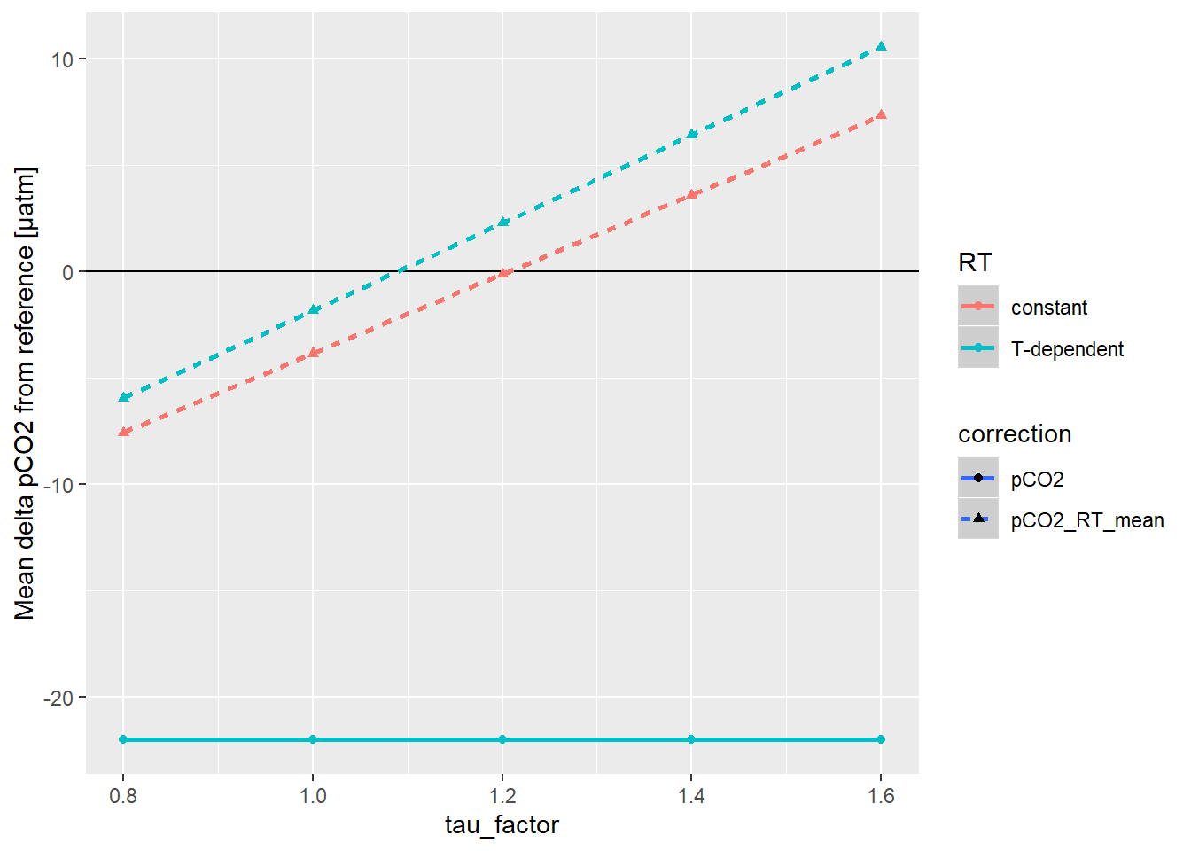 Mean pCO2 offset from reference values as a function of the factor applied to tau.