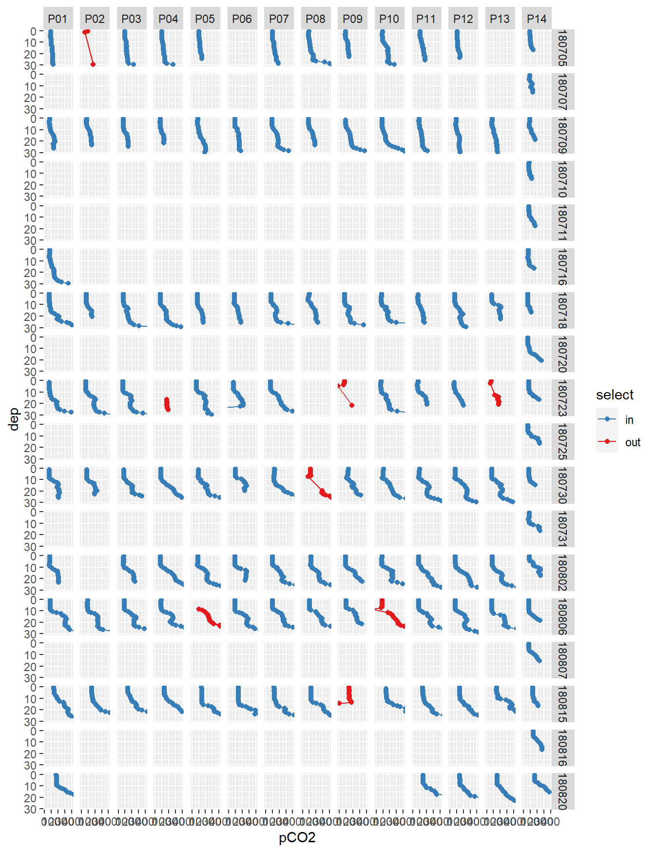 Overview pCO2 profiles at stations (P01-P14) and cruise dates (ID)