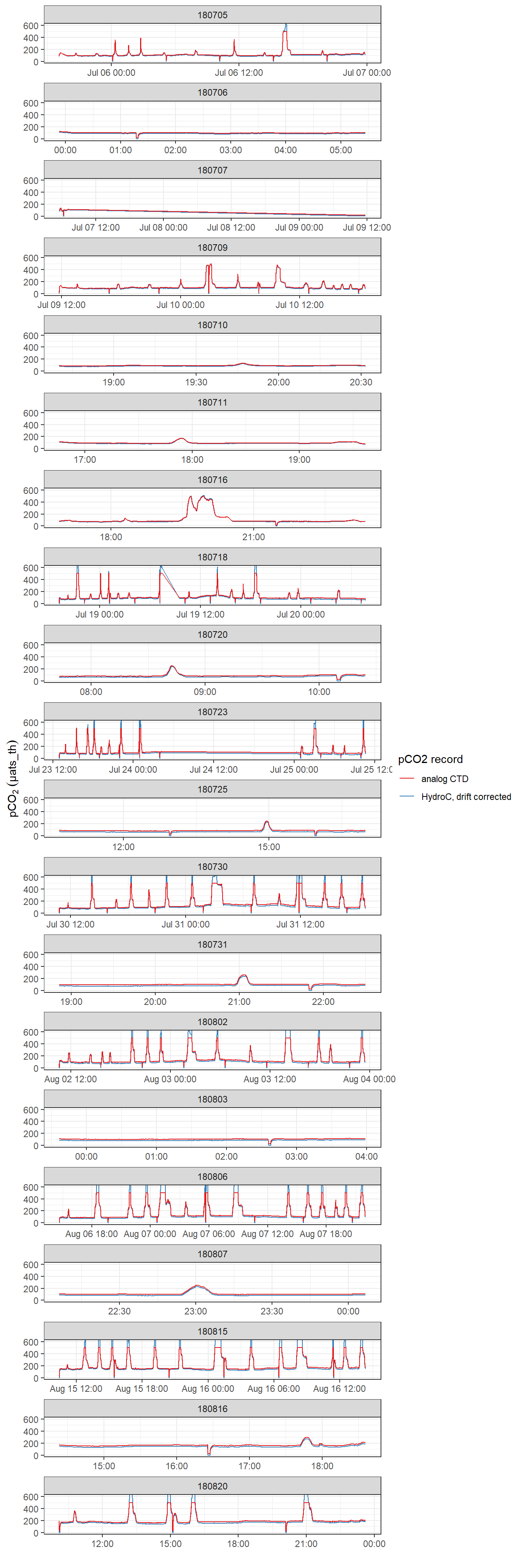 pCO~2~ record after interpolation to HydroC timestamp (analog output from HydroC and drift corrected data provided by Contos). ID refers to the starting date of each cruise. Please note that pCO2_analog measurement range is technically restricted to 100-500  µats_th. Zeroing periods are included.