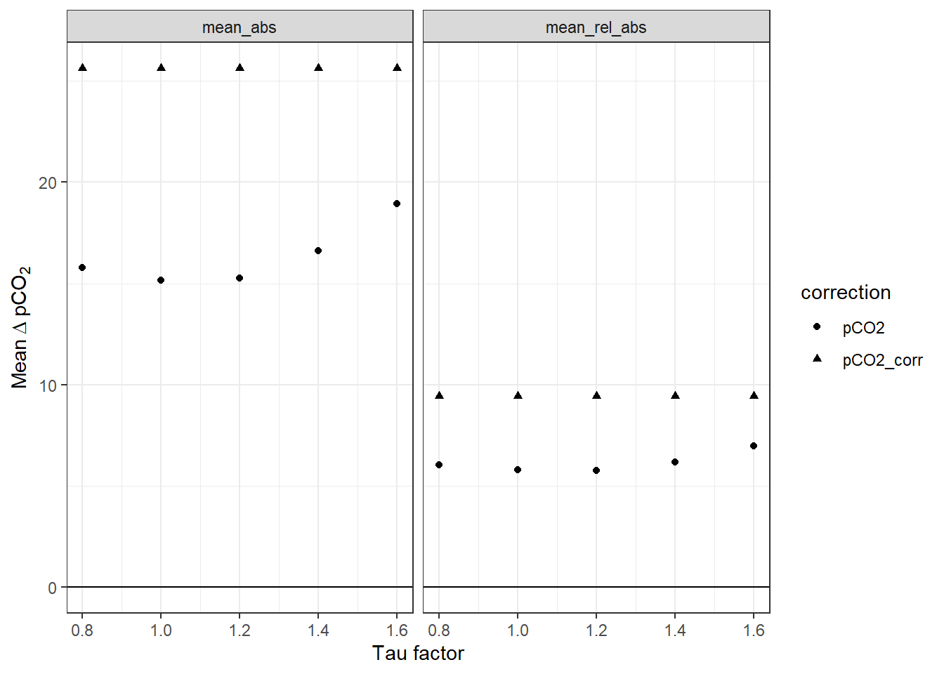 Mean pCO~2~ offset from reference values as a function of the factor applied to tau. The lines between discrete tau factors result from the same analysis performed with high resolution of the tau factor. Left Panel: Mean absolute offset (µatm). Right panel: Mean relative offset (% of absolute value).