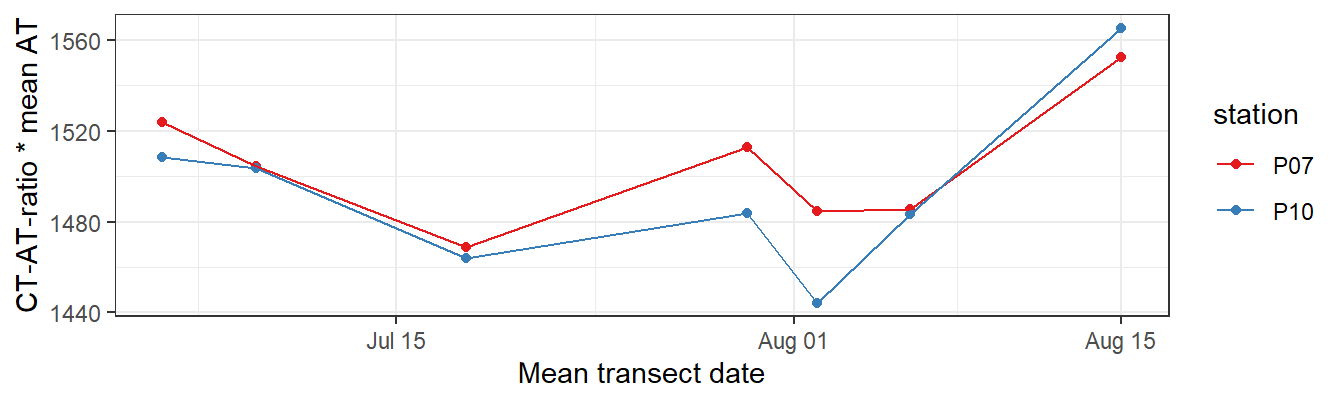 CT timeseries, derived by multiplying the CT-AT-ratio with mean AT