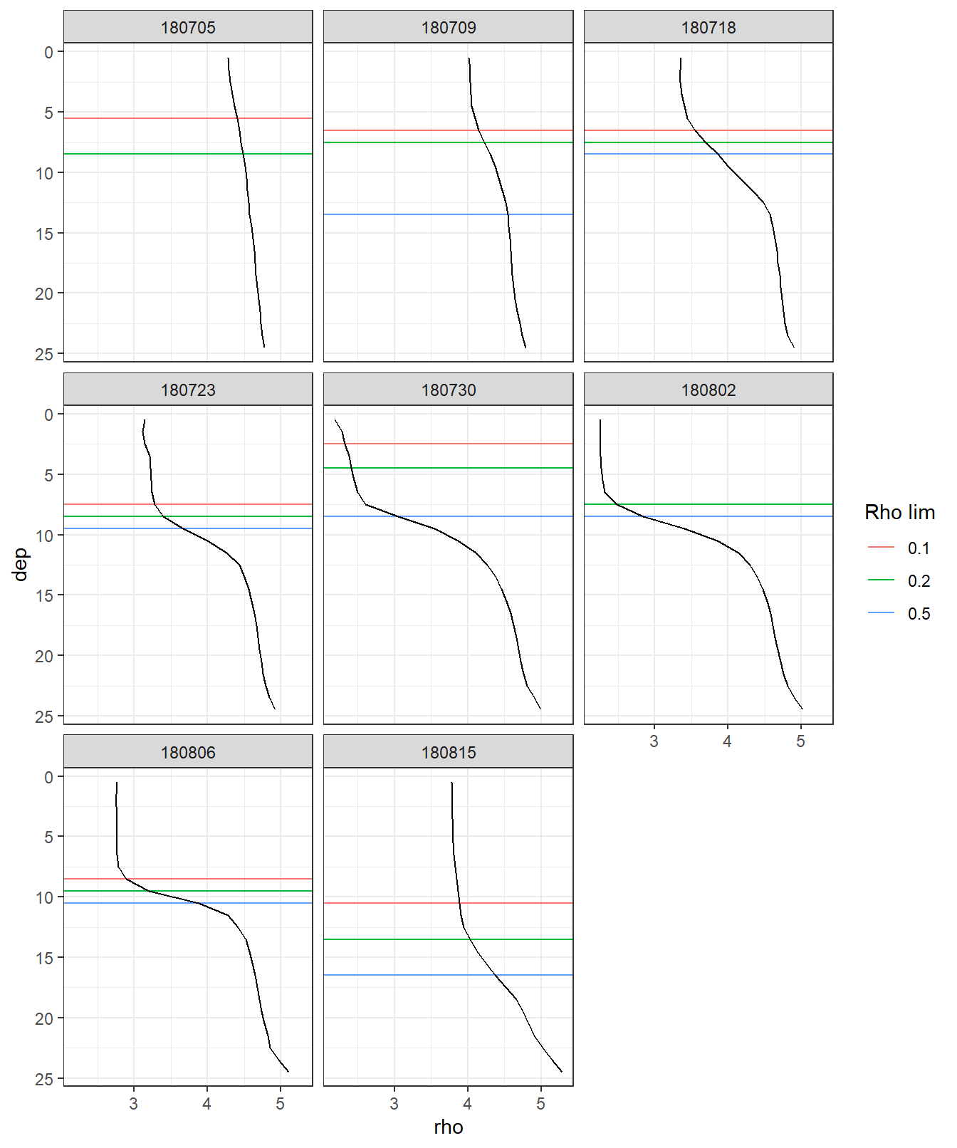 Overview density profiles at stations (P01-P14) and cruise dates (ID). Horizontal lines indicate determined MLD