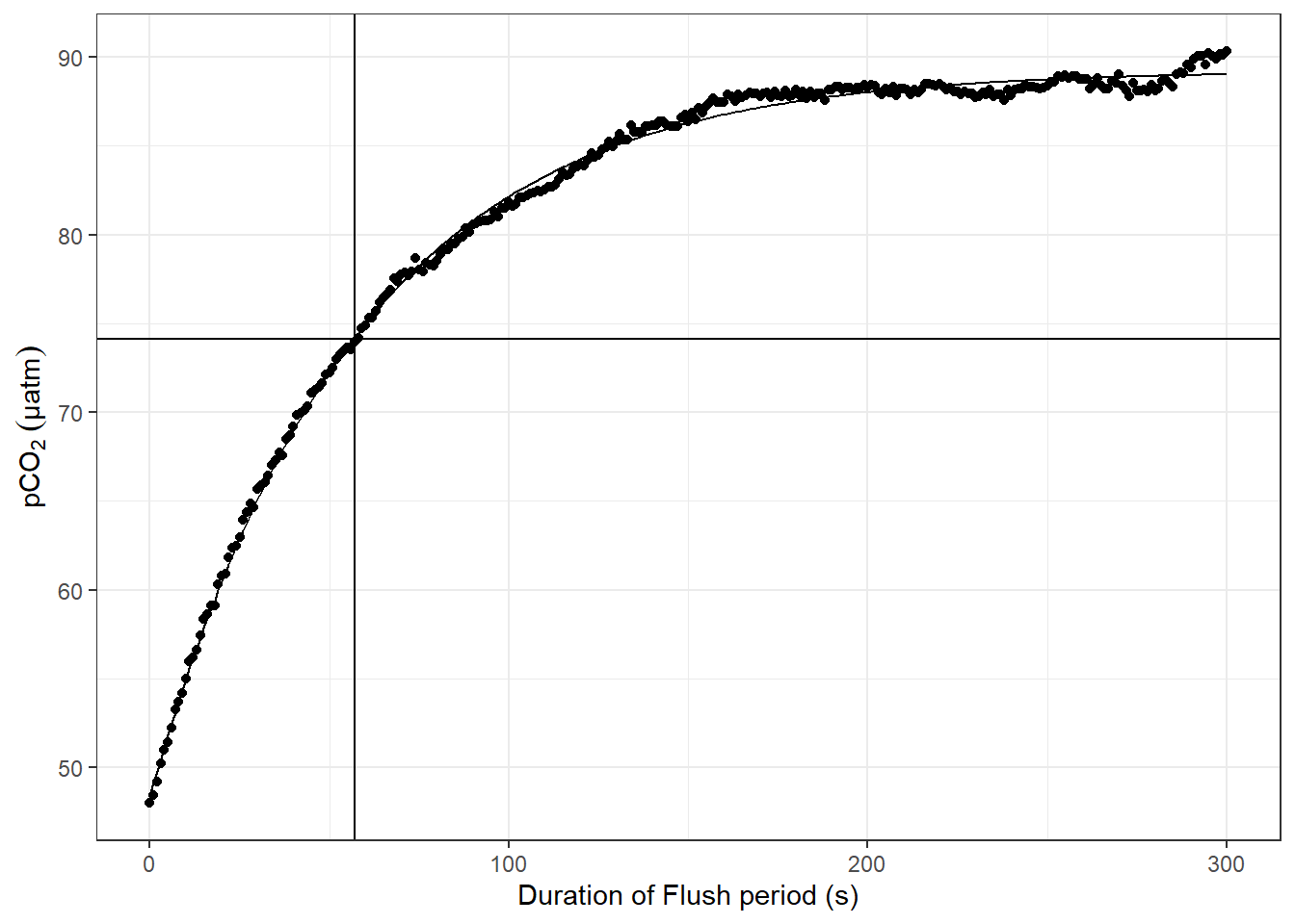 Example response time determination by non-linear least squares fit to the pCO~2~ recovery signal after zeroing. The vertical line indicates the determined response time tau. The horizontal line indicates 63% of the difference between start and final fitted pCO~2~.