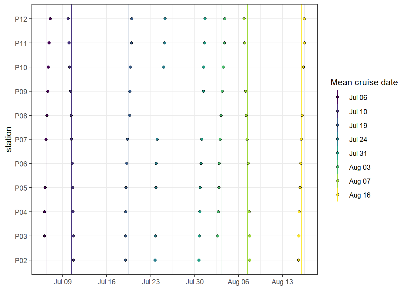 Spatio-temporal data coverage, indicated as station visits over time.