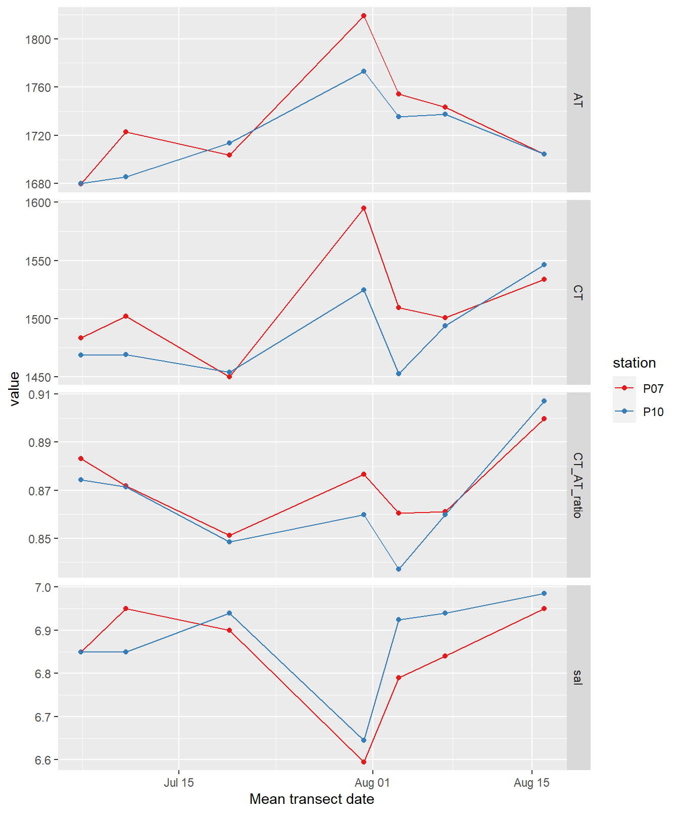 Time series of bottle data. Shown are mean values of samples collected at water depths < 10m (usually collected at 0 and 5 m).