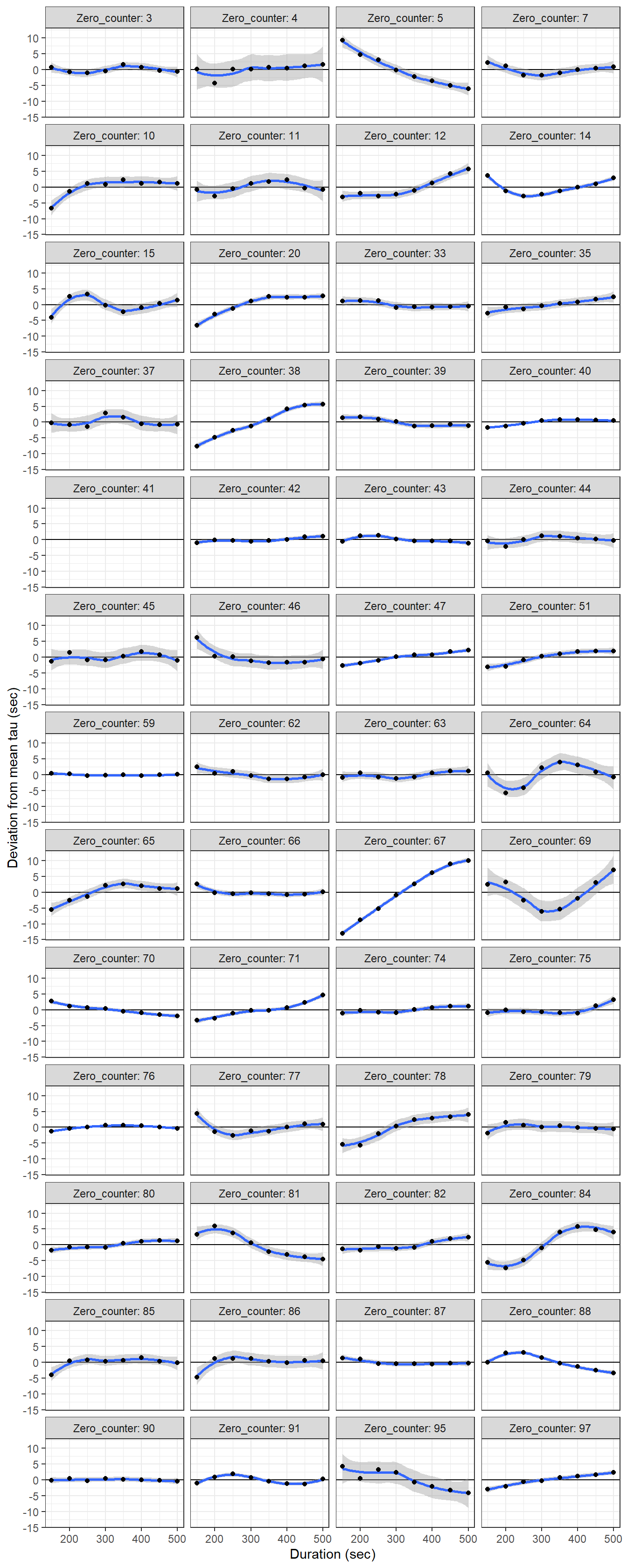 Determined tau values as a function of the fit interval duration, displayed individually for each flush period.