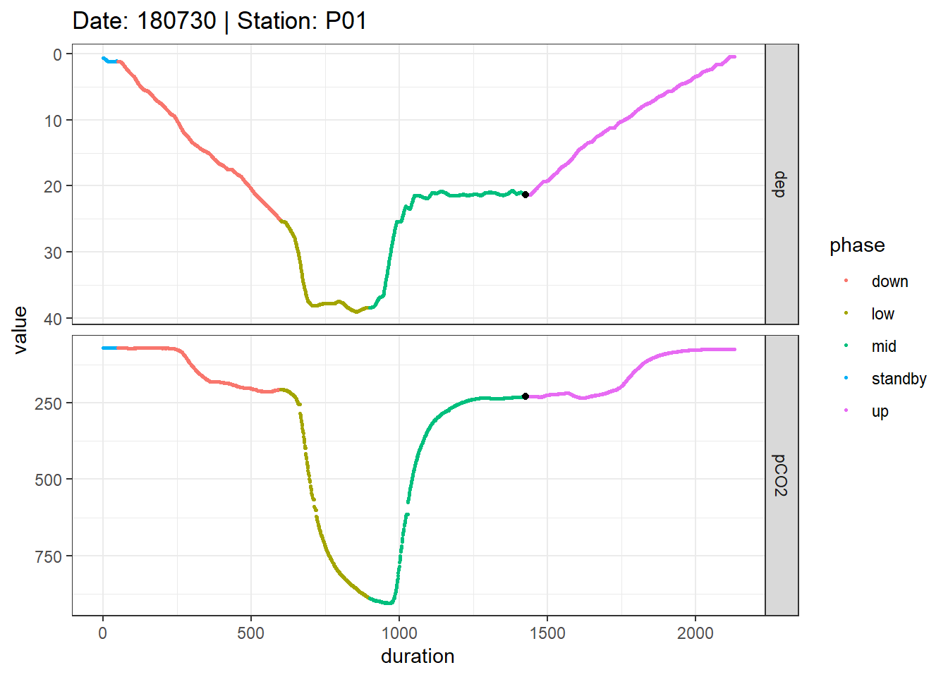 Example timeseries of profiling depth and pCO~2~. Colors represent manually assigned profiling phases. The black points represent reference data collected at the end of the mid equilibration period.