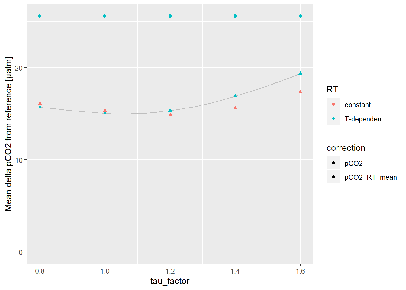 Mean pCO2 offset from reference values as a function of the factor applied to tau.