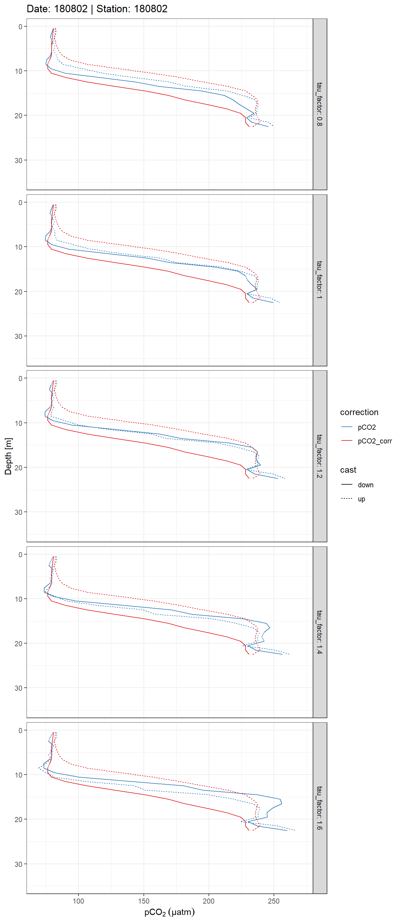 Example plot of discretized, response time corrected and raw pCO~2~ profiles. Panels highlight the effect of constant vs T-dependent tau estimates (columns) and the optimization by applying a constant factor (rows). The black point indicates the reference pCO~2~ value.