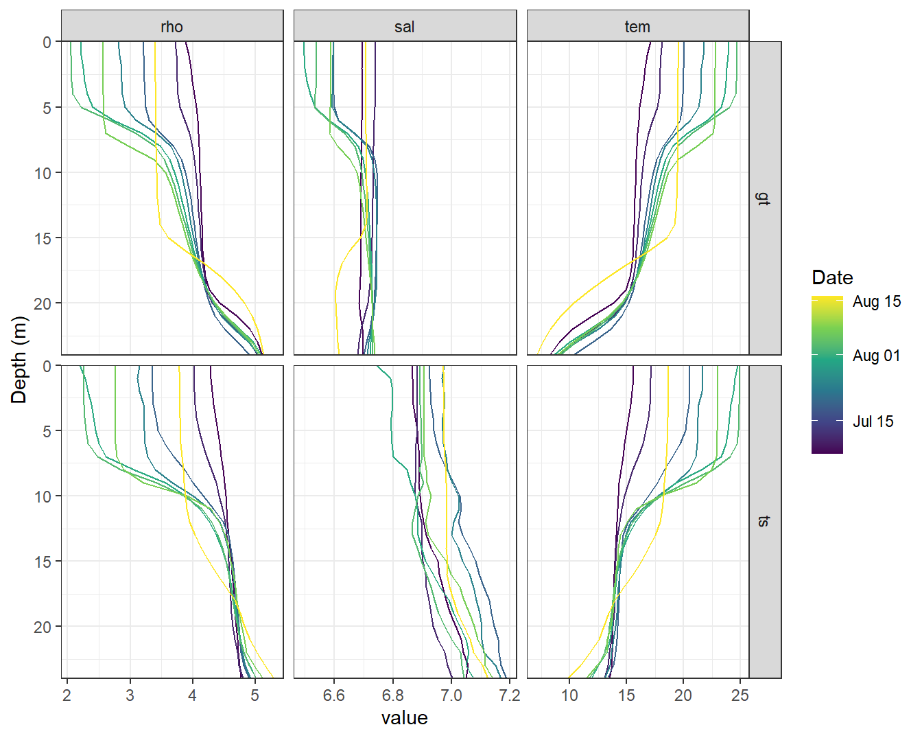 STD profiles modeled with GETM (upper panels, gt) and measured during BloomSail campaign (lower panels, ts)