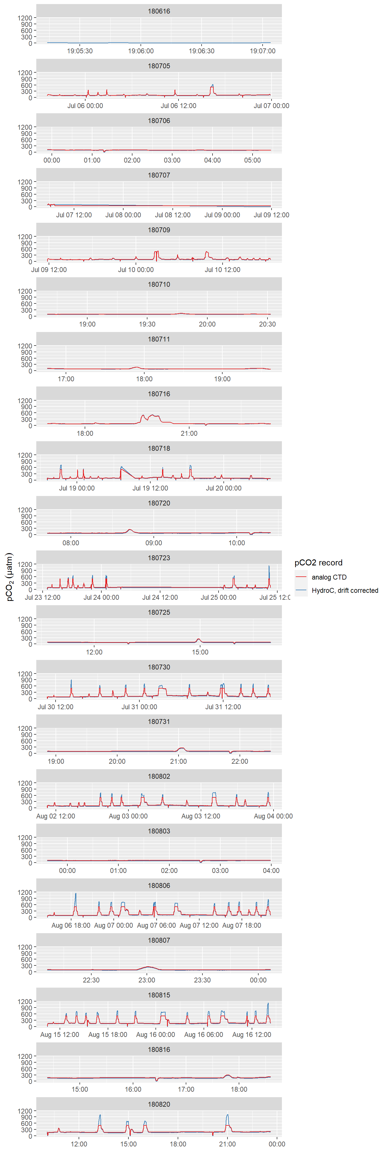 pCO~2~ record after interpolation to HydroC timestamp (analog output from HydroC and drift corrected data provided by Contos). ID refers to the starting date of each cruise. Please note that pCO~2~ measurement range is restricted to 100-500  µatm here due to the settings of the analog voltage output of the sensor. Zeroing periods are included.