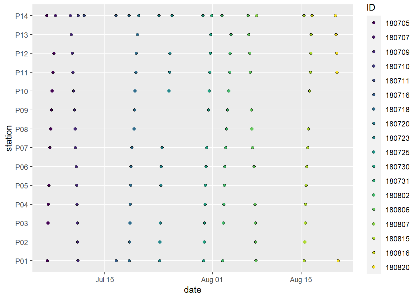 Spatio-temporal data coverage, indicated as station visits over time. ID (color) refers to the starting date of the cruise, except for P14, which was visited twice during each cruise.