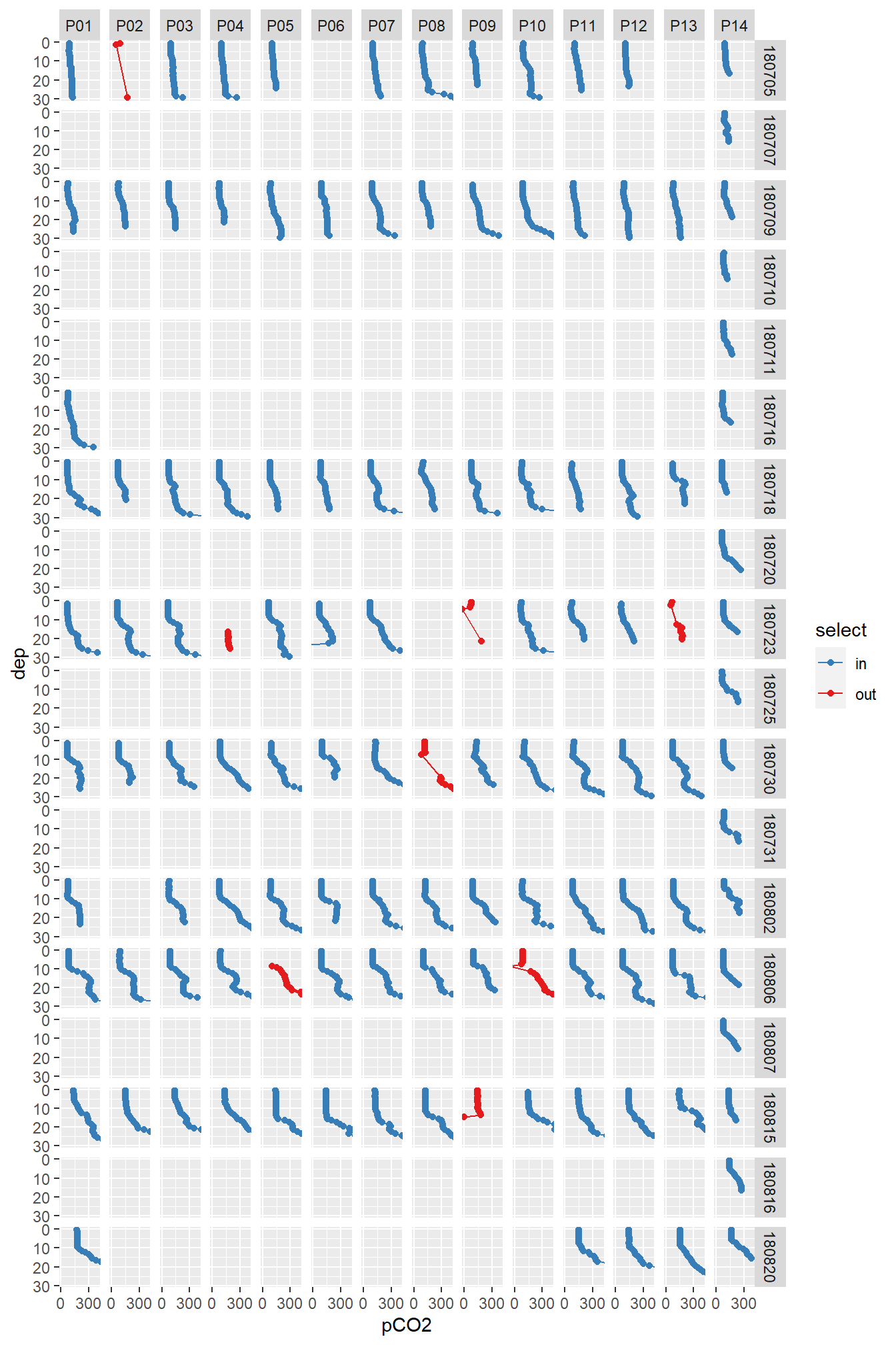 Overview pCO2 profiles at stations (P01-P14) and cruise dates (ID)