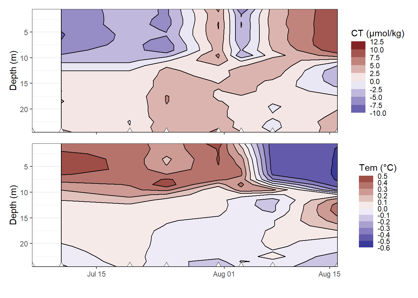 Hovmoeller plots of daily changes in C~T~ and temperature. Note: Daily changes are currently plotted against the day when they were observed compared to the previous transect, although plotting against the mean date would be more plausible.