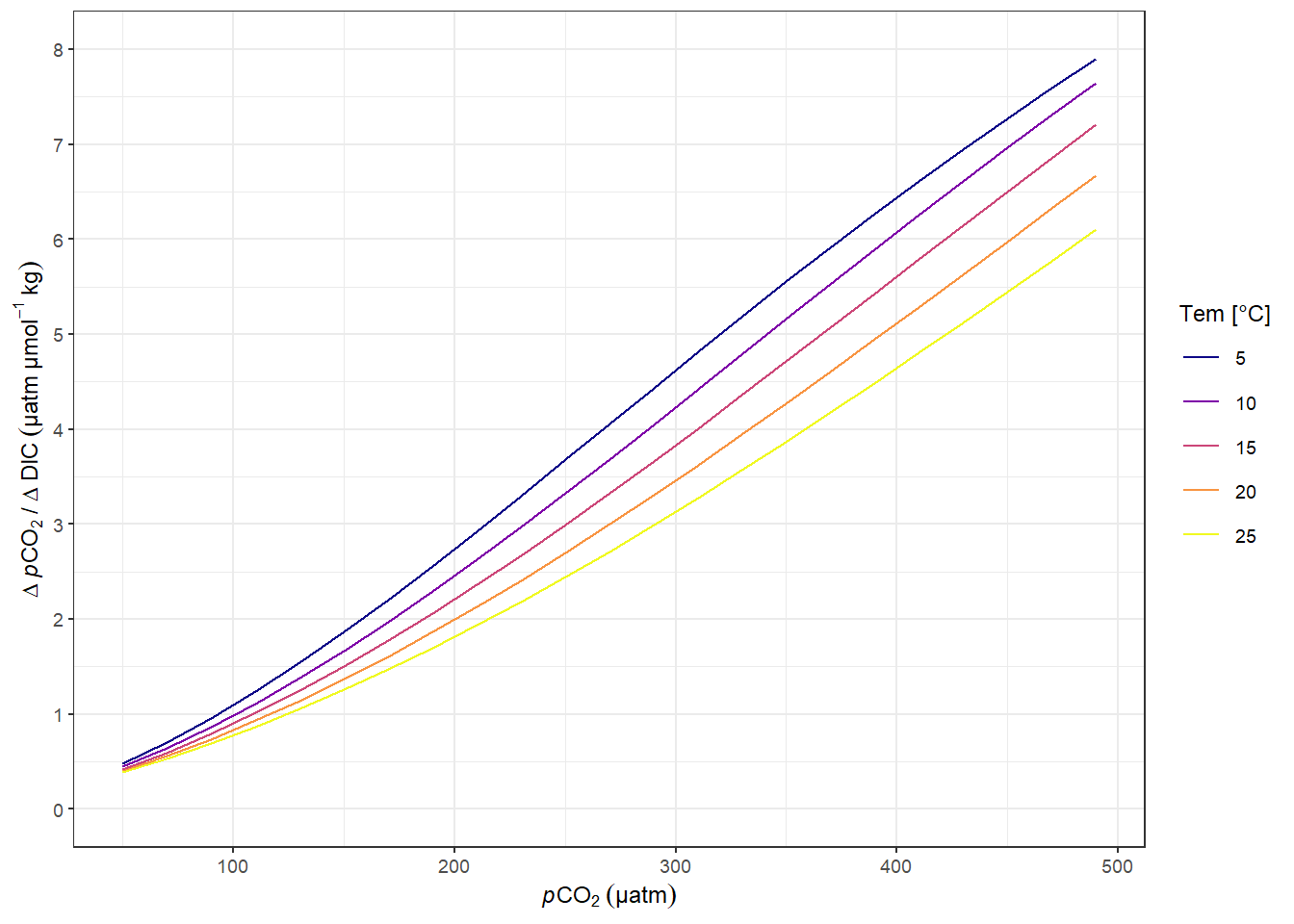 pCO~2~ sensitivity to changes in DIC.