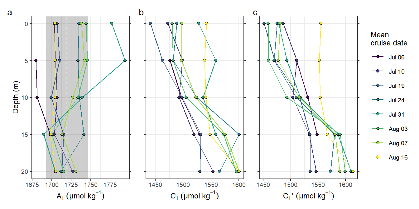 Discrete sample profiles as the mean of individual stations