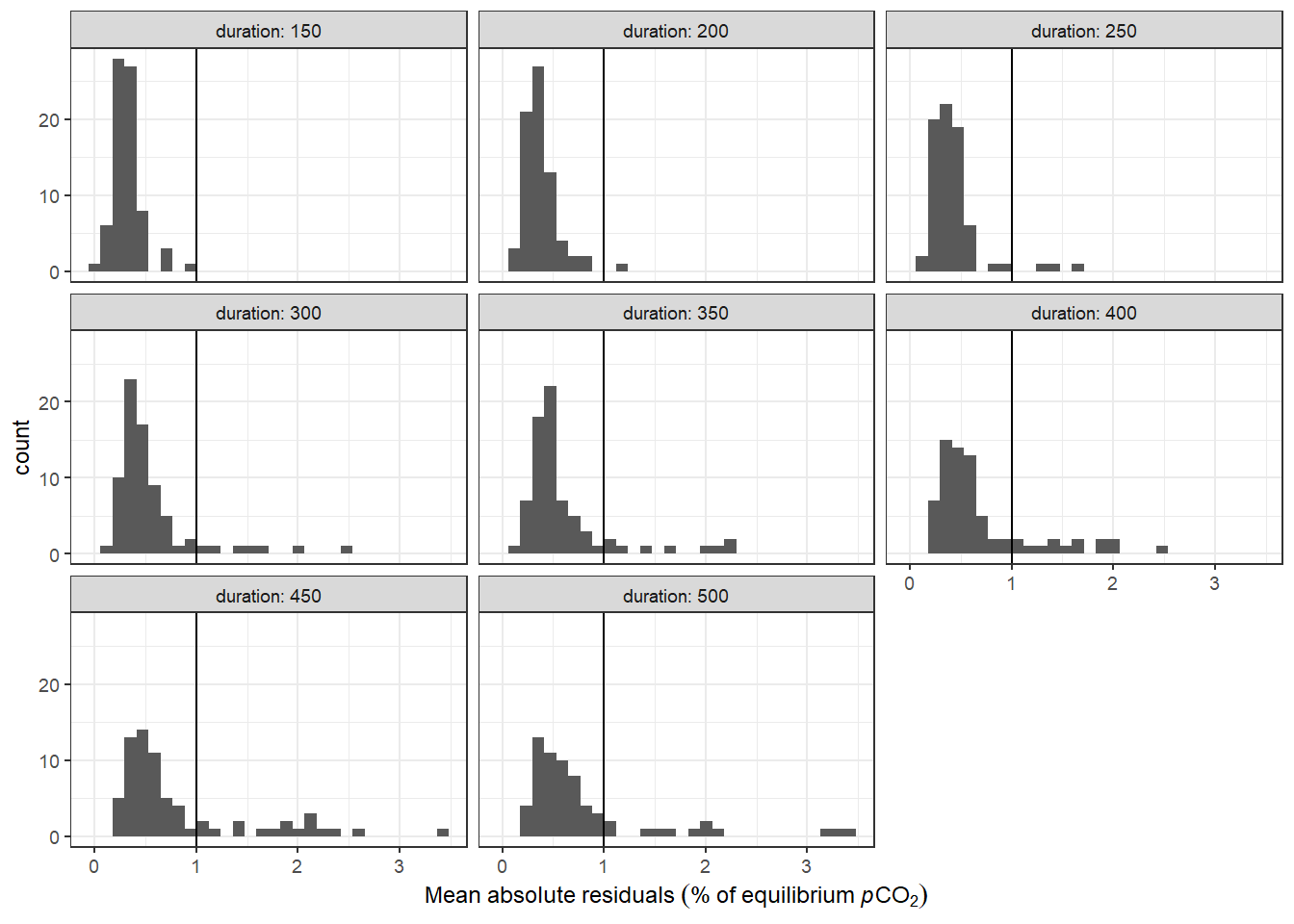 Histogram of residuals from fit displayed for the investigate durations of the fit interval. Vertical line represents the chosen threshold.