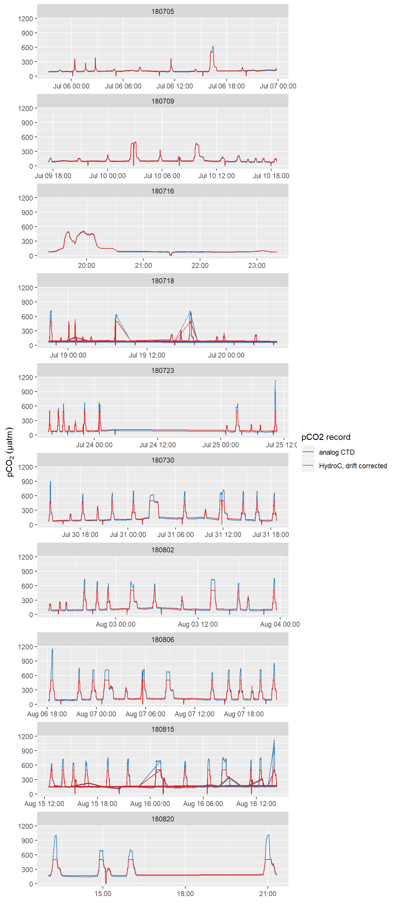 pCO~2~ record after interpolation to HydroC timestamp (analog output from HydroC and drift corrected data provided by Contos). ID refers to the starting date of each cruise. Please note that pCO~2~ measurement range is restricted to 100-500  µatm here due to the settings of the analog voltage output of the sensor. Zeroing periods are included.