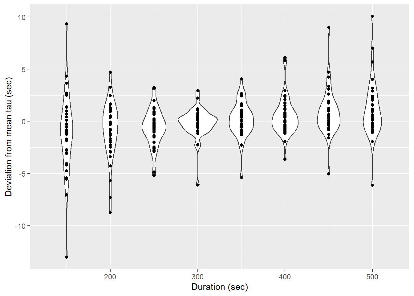 Determined tau values as a function of the fit interval duration, pooled for all flush period.