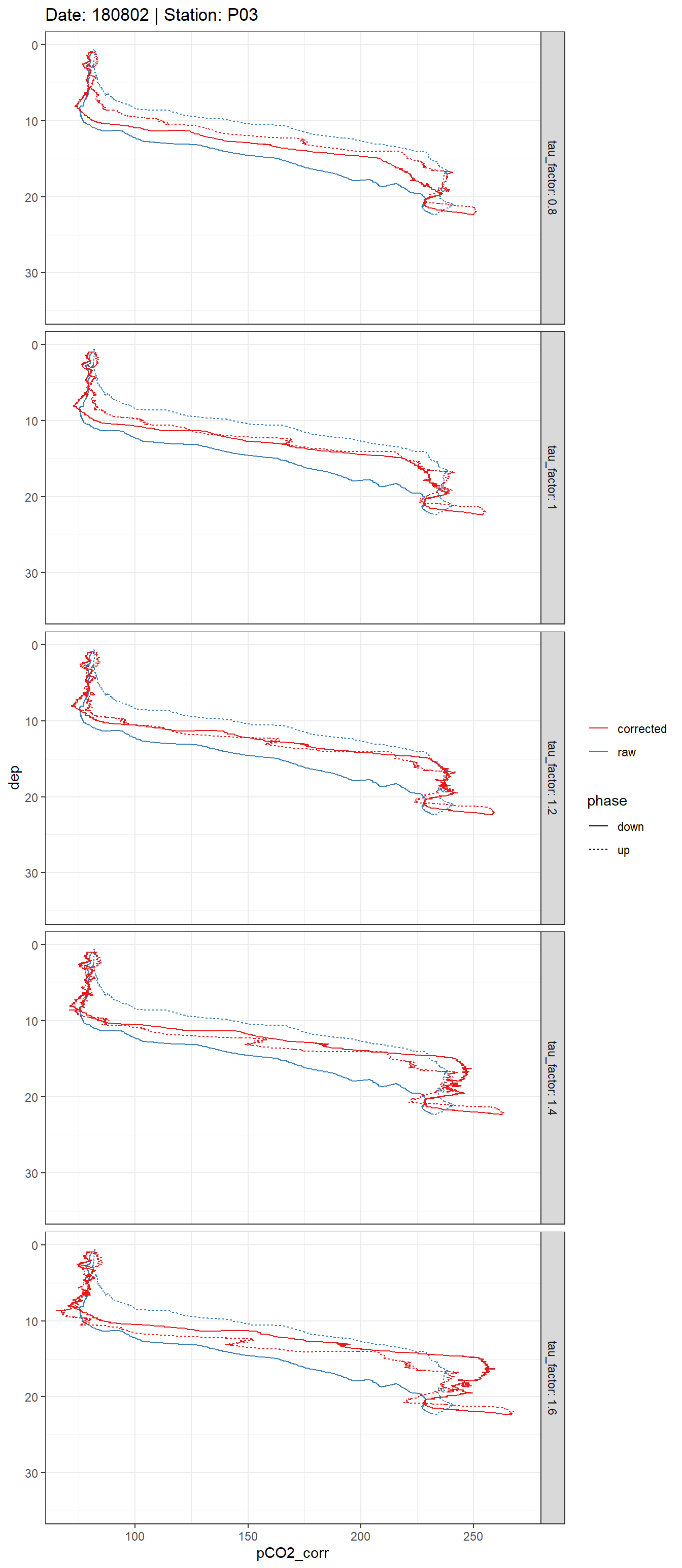 Example plot of response time corrected and raw pCO~2~ profiles. Panels highlight the effect of constant vs T-dependent tau estimates (columns) and the optimization by applying a constant factor (rows).