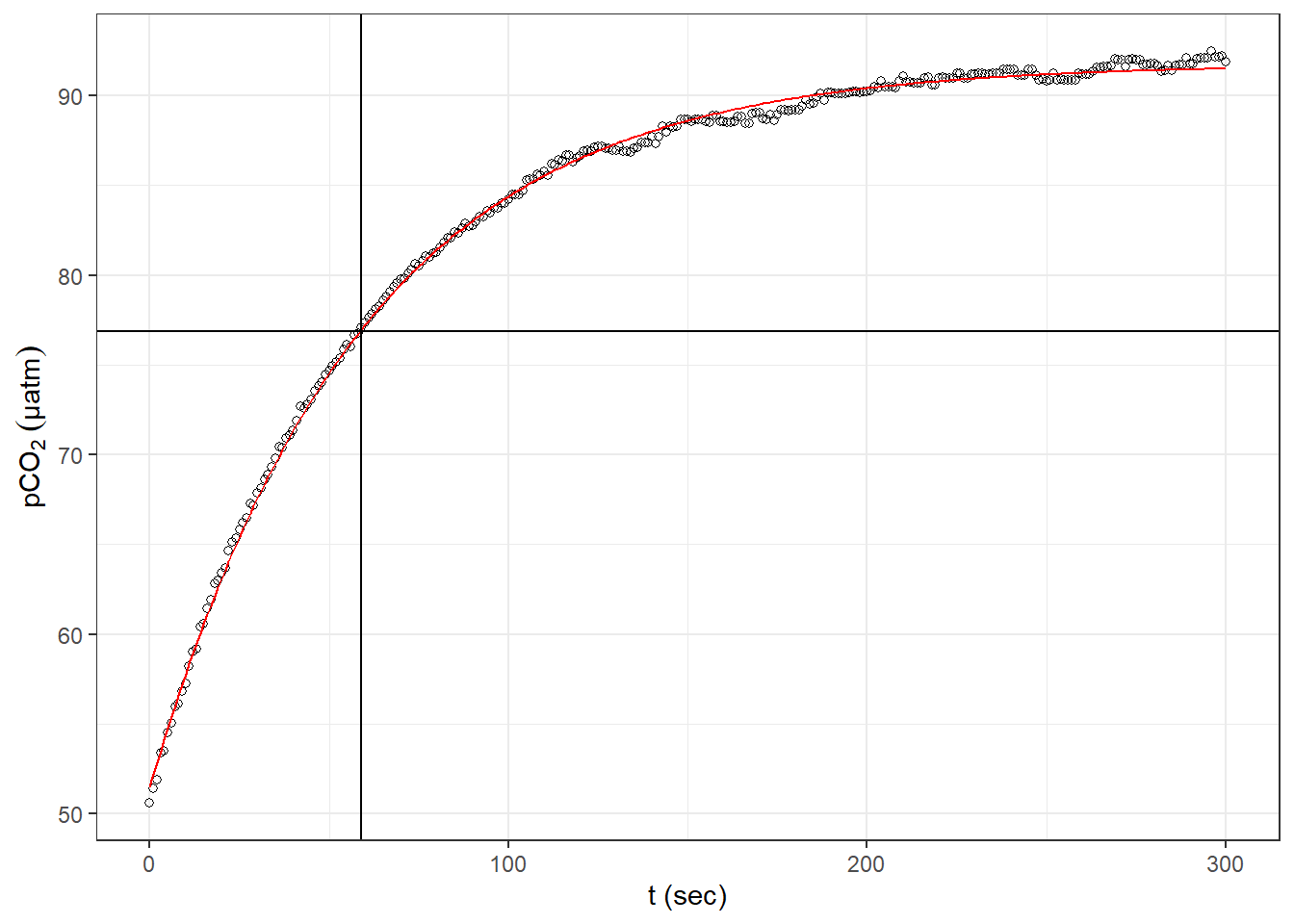 Example response time determination by non-linear least squares fit to the pCO~2~ recovery signal after zeroing. The vertical line indicates the determined response time tau. The horizontal line indicates 63% of the difference between start and final fitted pCO~2~.