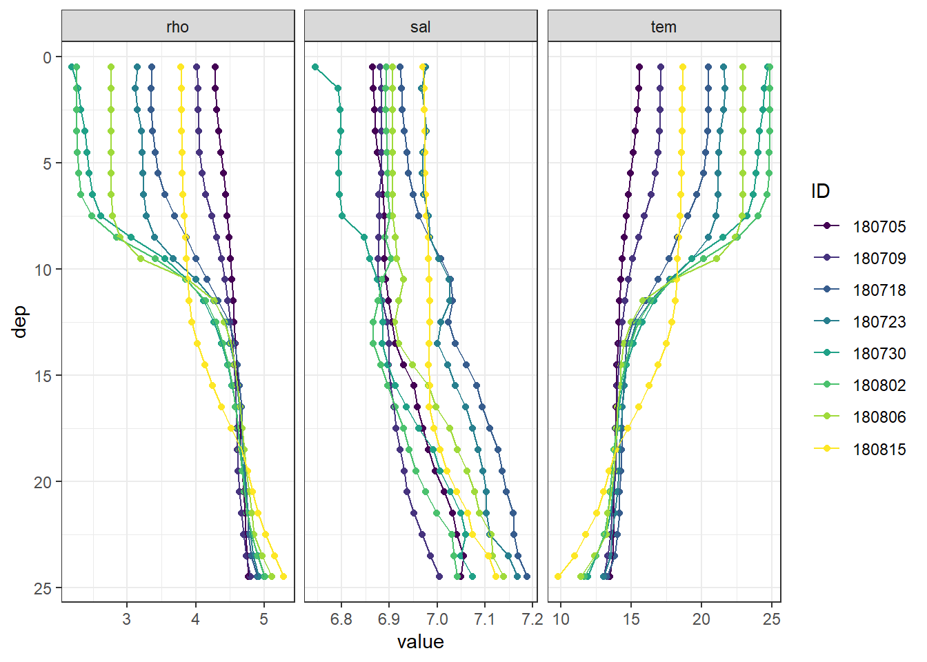 Mean vertical profiles per cruise day across all stations.