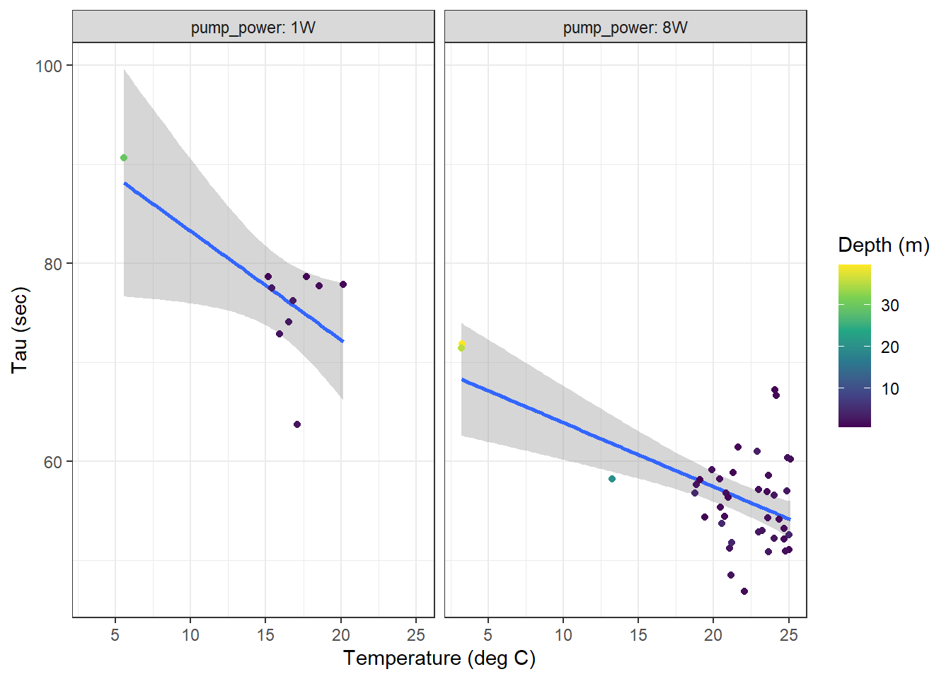 Tau as a function of temperature for all zeroings determined with low power (left) and strong (right) pump. Color represents the water depth.