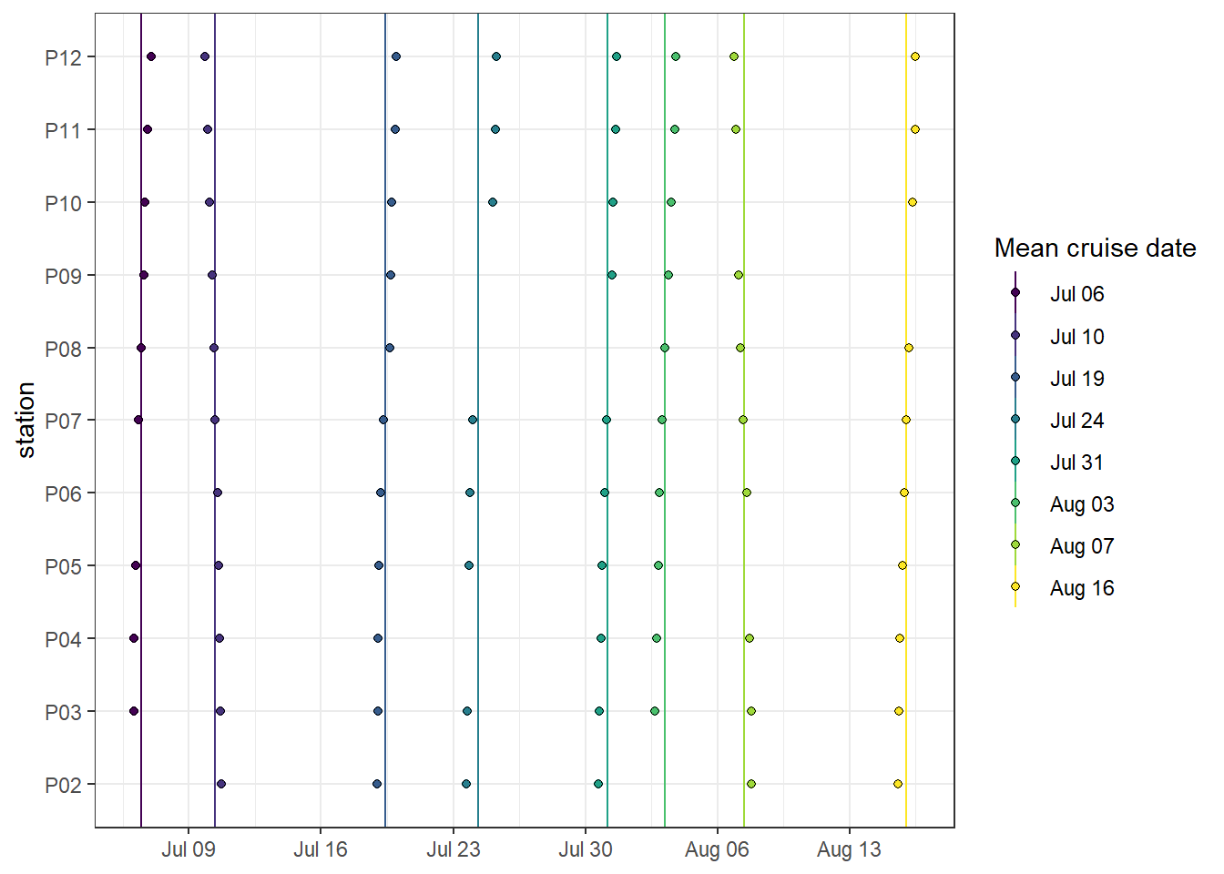 Spatio-temporal data coverage, indicated as station visits over time. ID (color) refers to the starting date of the cruise, except for P14, which was visited twice during each cruise.