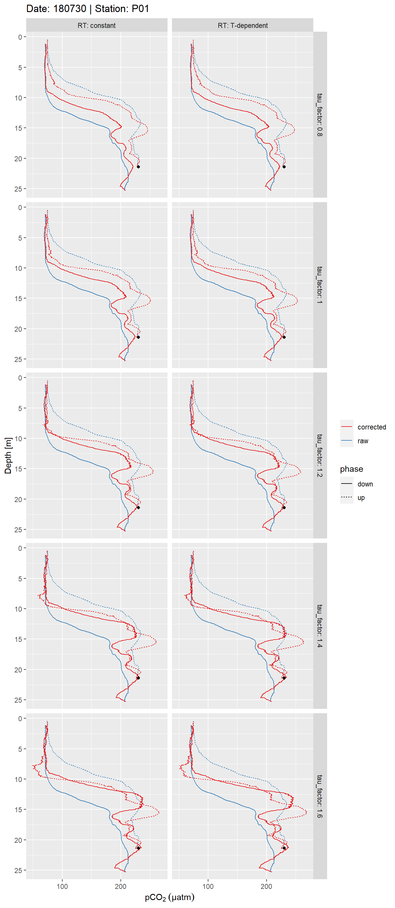 Example plot of response time corrected and raw pCO~2~ profiles. Panels highlight the effect of constant vs T-dependent tau estimates (columns) and the optimization by applying a constant factor (rows).