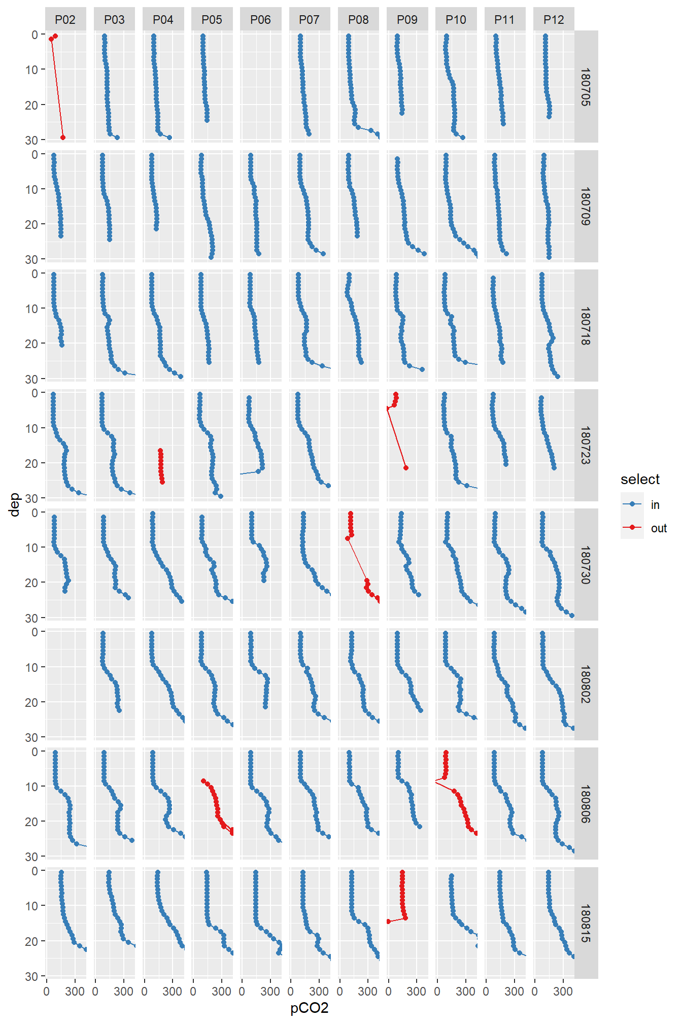 Overview pCO2 profiles at stations (P01-P14) and cruise dates (ID)